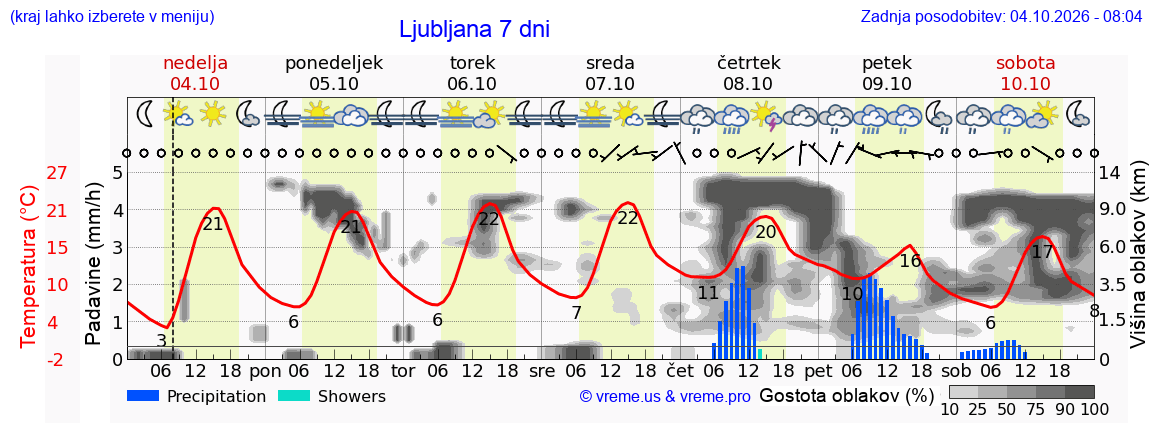Vreme 7 dni