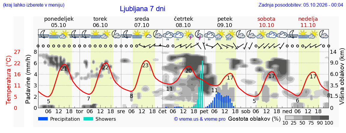 Vreme 7 dni