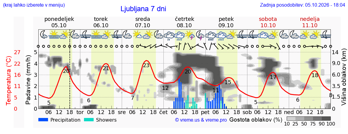 Vreme 7 dni