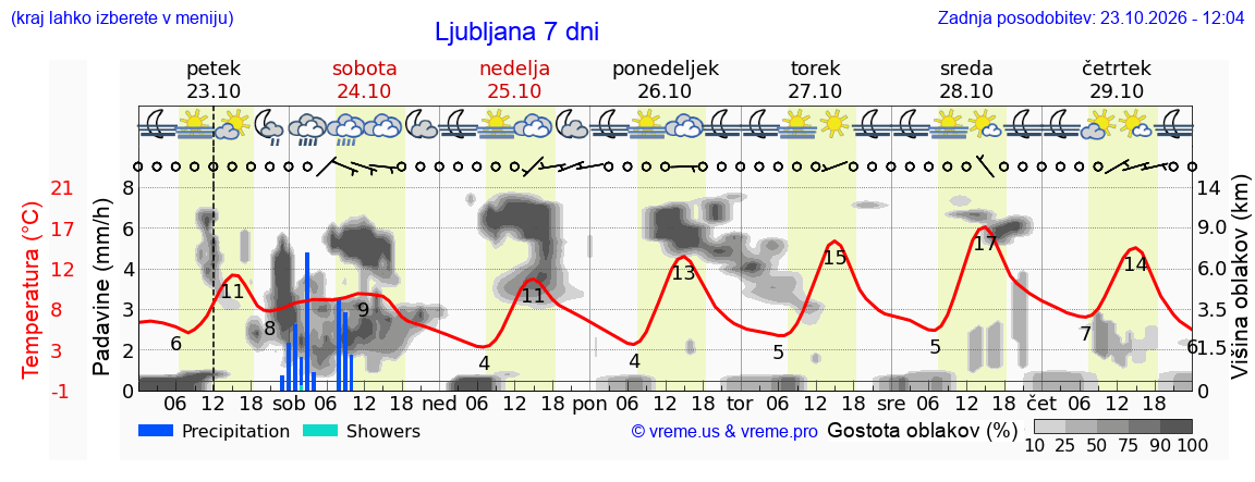 Vreme 7 dni