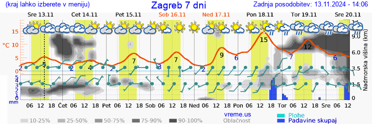 Vreme 15 Dni Hrvaska