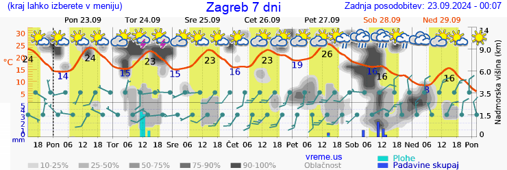 Vreme 7 dni