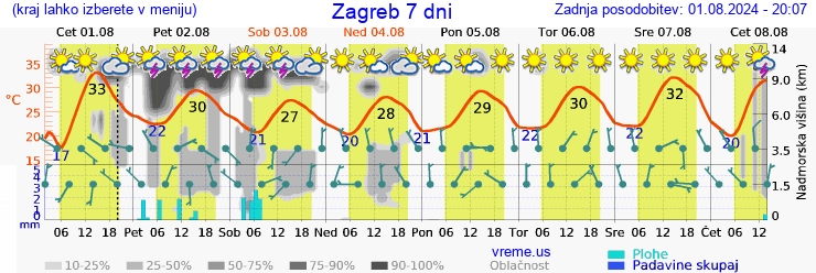 Vreme 7 dni