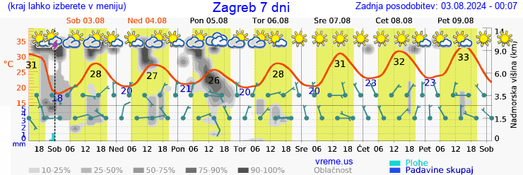 Vreme 7 dni