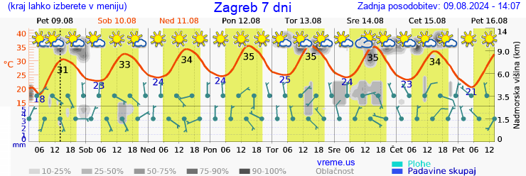 Vreme 7 dni