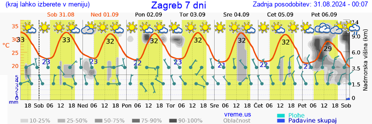 Vreme 7 dni