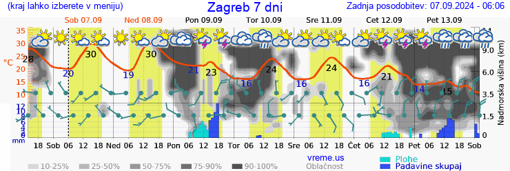 Vreme 7 dni