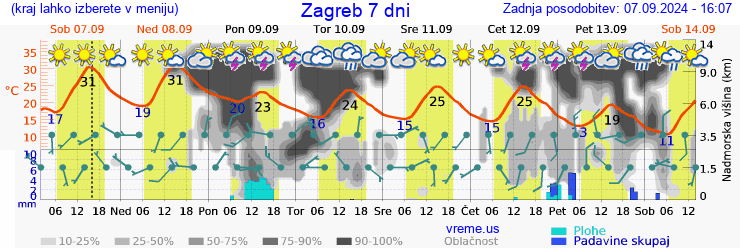 Vreme 7 dni