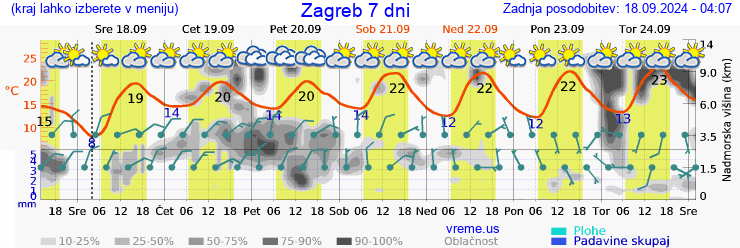 Vreme 7 dni