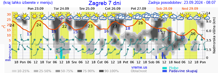 Vreme 7 dni