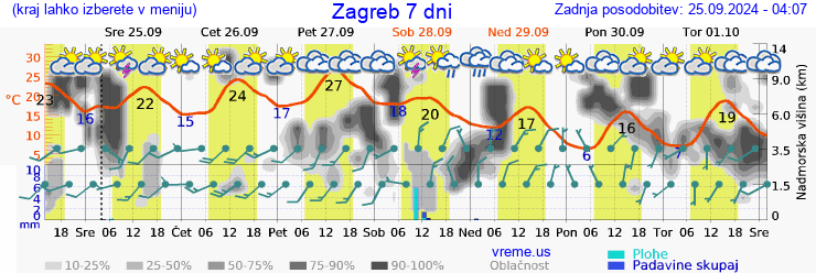 Vreme 7 dni