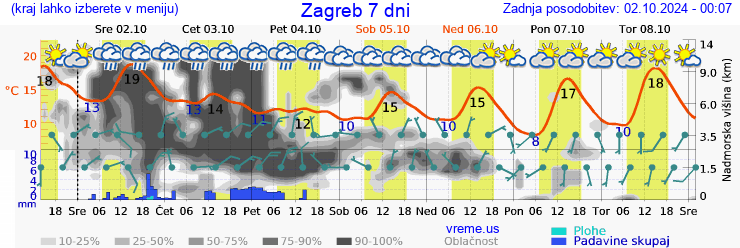 Vreme 7 dni