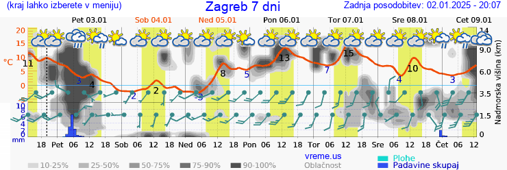 Vreme 7 dni