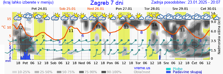 Vreme 7 dni