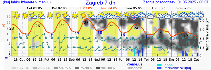 Vreme 7 dni