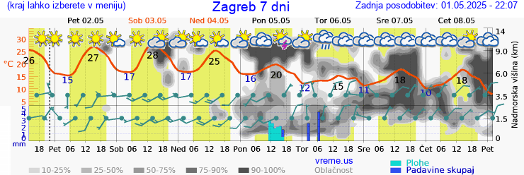 Vreme 7 dni