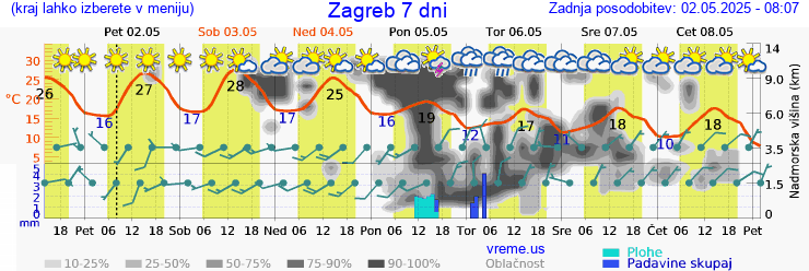 Vreme 7 dni
