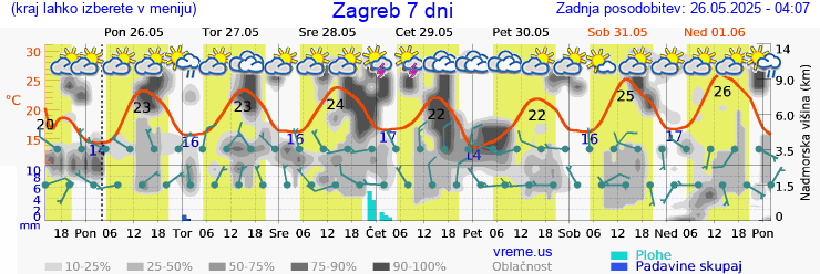 Vreme 7 dni