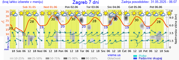 Vreme 7 dni