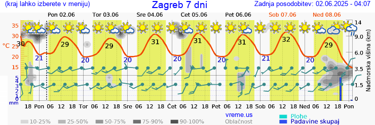Vreme 7 dni