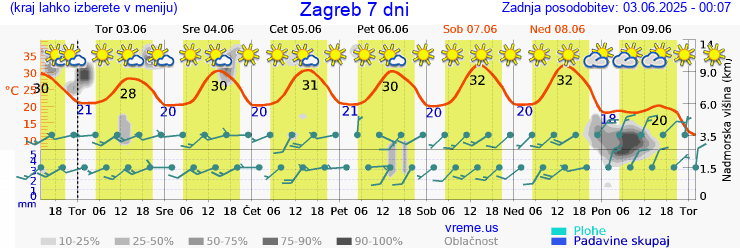 Vreme 7 dni