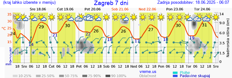 Vreme 7 dni