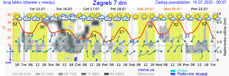 Vreme 7 dni