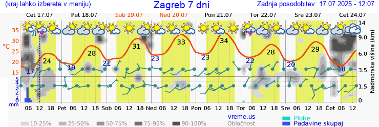 Vreme 7 dni