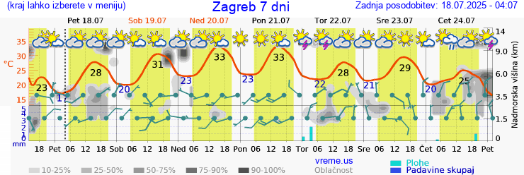 Vreme 7 dni
