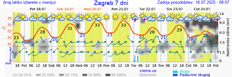 Vreme 7 dni