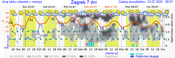 Vreme 7 dni