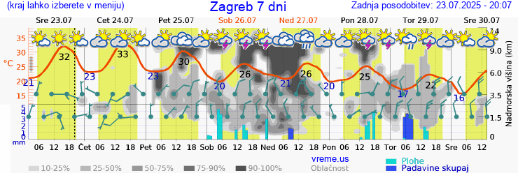 Vreme 7 dni