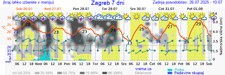 Vreme 7 dni