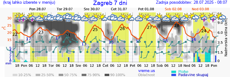 Vreme 7 dni