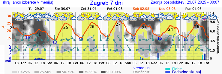 Vreme 7 dni