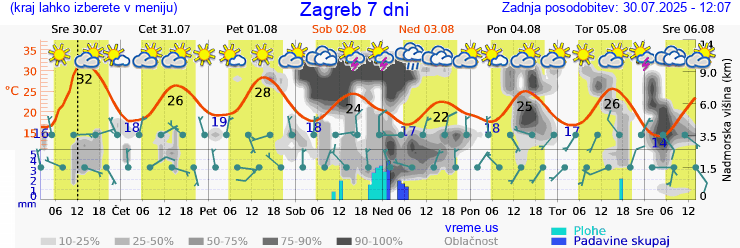Vreme 7 dni
