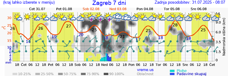 Vreme 7 dni
