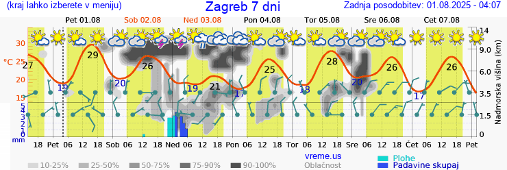 Vreme 7 dni
