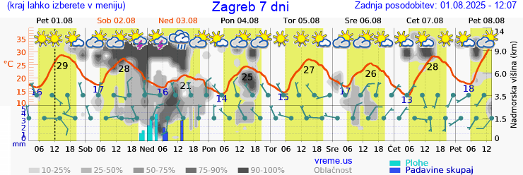 Vreme 7 dni