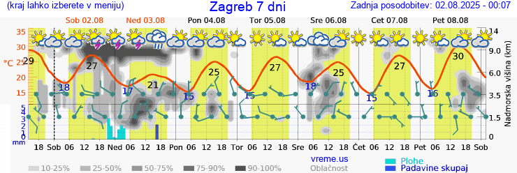 Vreme 7 dni