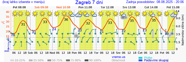 Vreme 7 dni