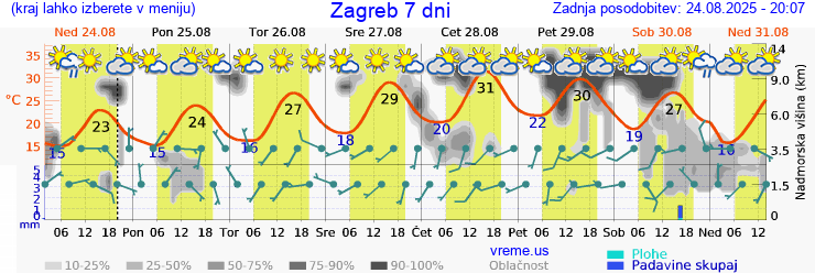 Vreme 7 dni