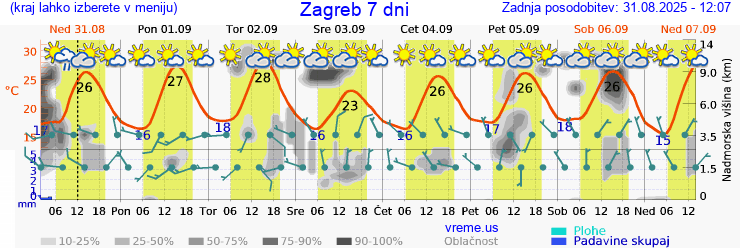 Vreme 7 dni