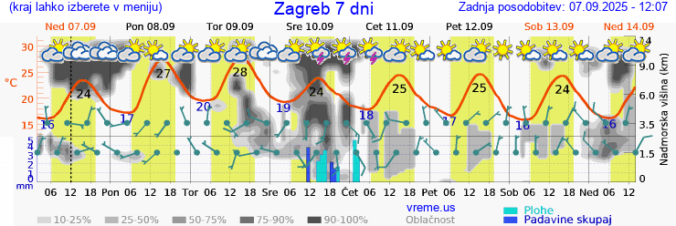 Vreme 7 dni