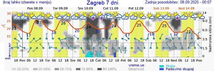 Vreme 7 dni