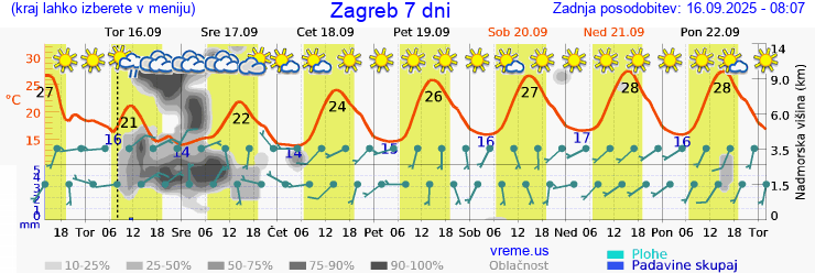 Vreme 7 dni