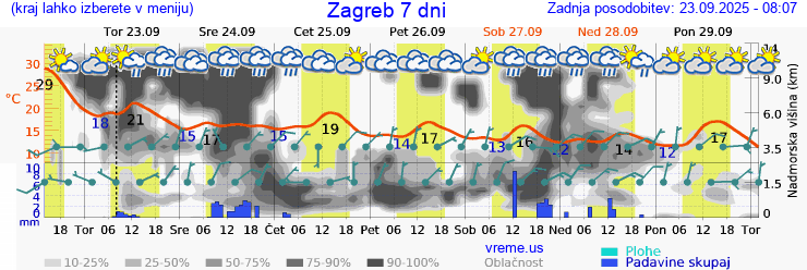 Vreme 7 dni