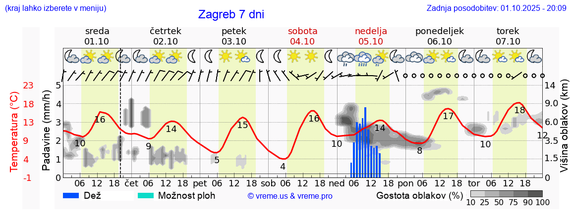 Vreme 7 dni