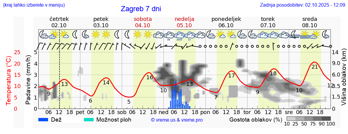 Vreme 7 dni