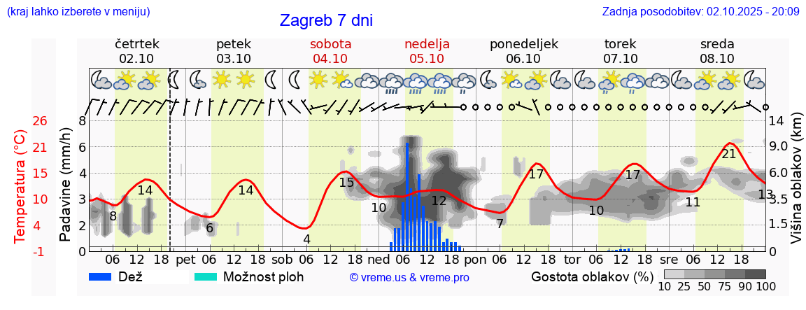 Vreme 7 dni